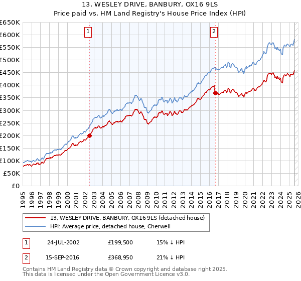 13, WESLEY DRIVE, BANBURY, OX16 9LS: Price paid vs HM Land Registry's House Price Index