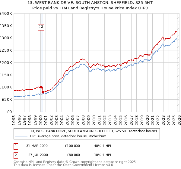 13, WEST BANK DRIVE, SOUTH ANSTON, SHEFFIELD, S25 5HT: Price paid vs HM Land Registry's House Price Index