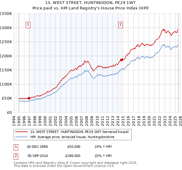 13, WEST STREET, HUNTINGDON, PE29 1WT: Price paid vs HM Land Registry's House Price Index