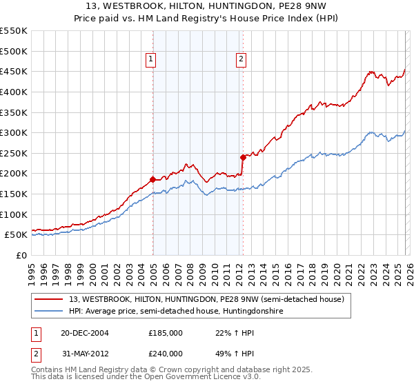 13, WESTBROOK, HILTON, HUNTINGDON, PE28 9NW: Price paid vs HM Land Registry's House Price Index