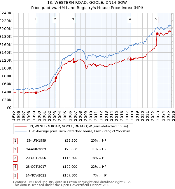 13, WESTERN ROAD, GOOLE, DN14 6QW: Price paid vs HM Land Registry's House Price Index