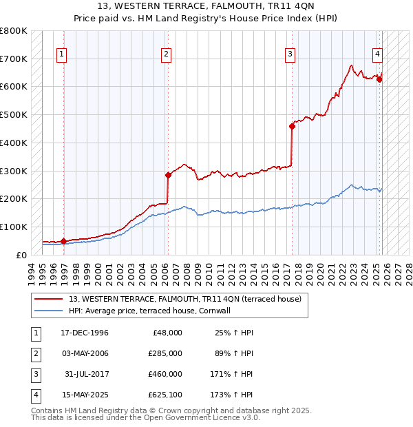 13, WESTERN TERRACE, FALMOUTH, TR11 4QN: Price paid vs HM Land Registry's House Price Index