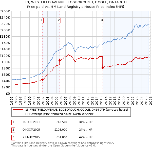 13, WESTFIELD AVENUE, EGGBOROUGH, GOOLE, DN14 0TH: Price paid vs HM Land Registry's House Price Index