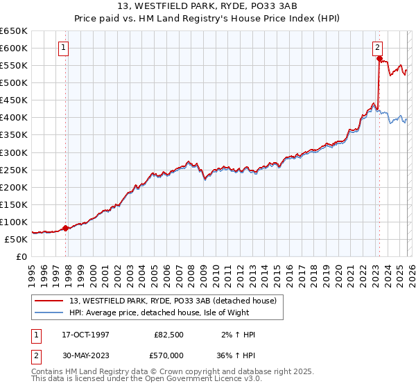 13, WESTFIELD PARK, RYDE, PO33 3AB: Price paid vs HM Land Registry's House Price Index