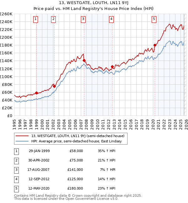 13, WESTGATE, LOUTH, LN11 9YJ: Price paid vs HM Land Registry's House Price Index
