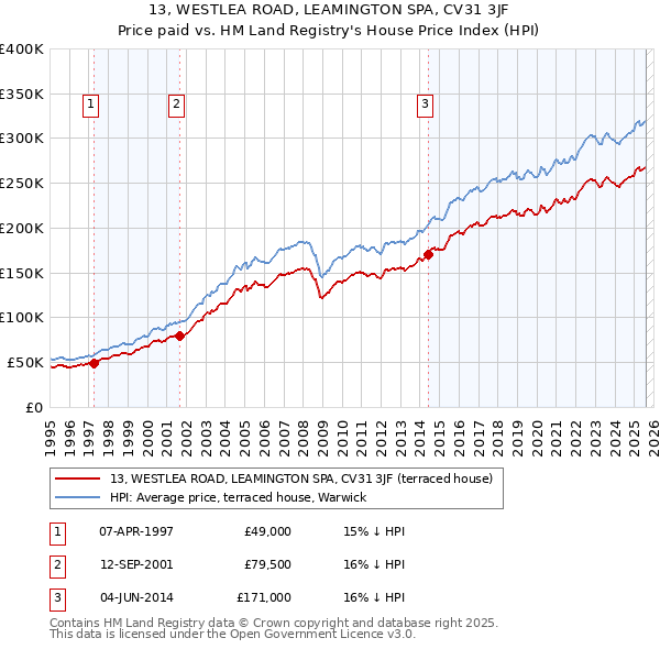 13, WESTLEA ROAD, LEAMINGTON SPA, CV31 3JF: Price paid vs HM Land Registry's House Price Index