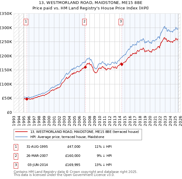 13, WESTMORLAND ROAD, MAIDSTONE, ME15 8BE: Price paid vs HM Land Registry's House Price Index