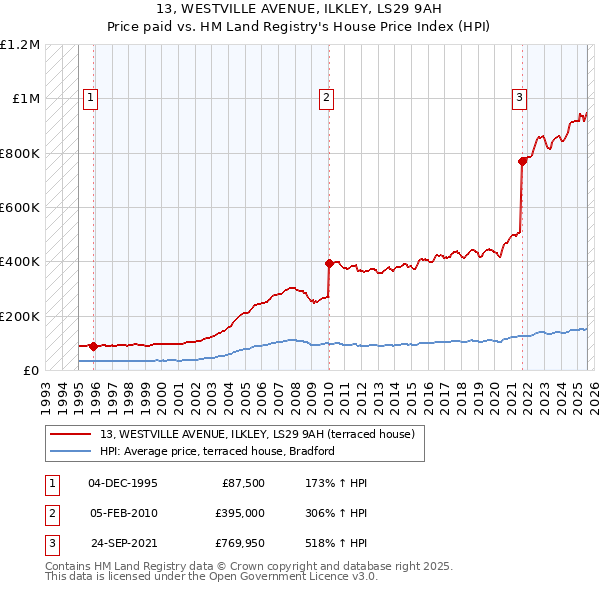 13, WESTVILLE AVENUE, ILKLEY, LS29 9AH: Price paid vs HM Land Registry's House Price Index