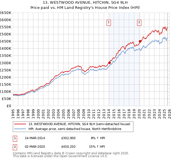 13, WESTWOOD AVENUE, HITCHIN, SG4 9LH: Price paid vs HM Land Registry's House Price Index