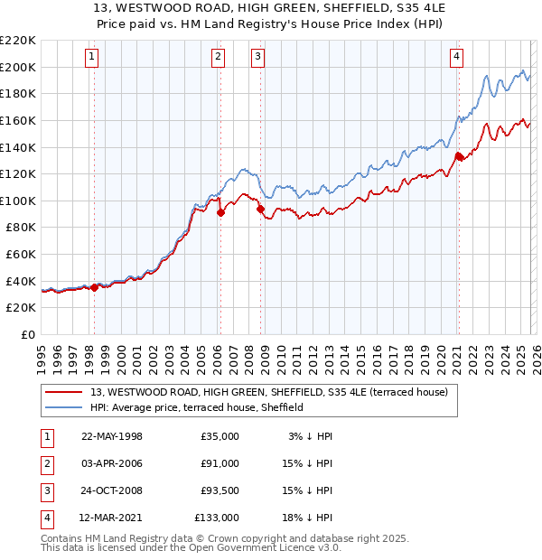 13, WESTWOOD ROAD, HIGH GREEN, SHEFFIELD, S35 4LE: Price paid vs HM Land Registry's House Price Index