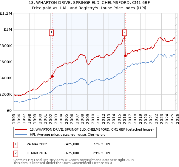 13, WHARTON DRIVE, SPRINGFIELD, CHELMSFORD, CM1 6BF: Price paid vs HM Land Registry's House Price Index
