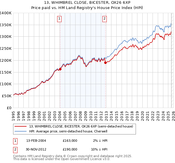 13, WHIMBREL CLOSE, BICESTER, OX26 6XP: Price paid vs HM Land Registry's House Price Index