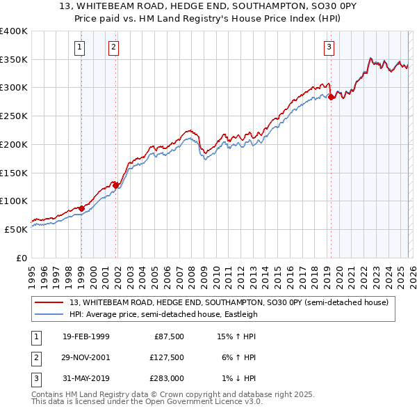 13, WHITEBEAM ROAD, HEDGE END, SOUTHAMPTON, SO30 0PY: Price paid vs HM Land Registry's House Price Index