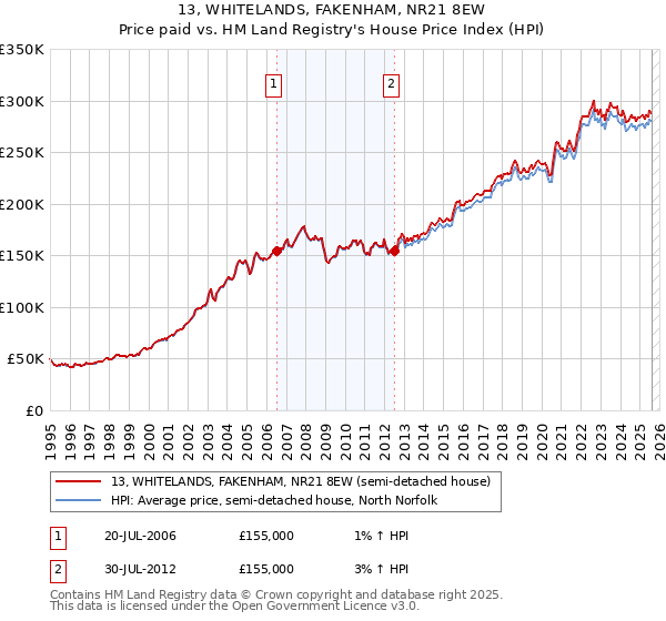 13, WHITELANDS, FAKENHAM, NR21 8EW: Price paid vs HM Land Registry's House Price Index