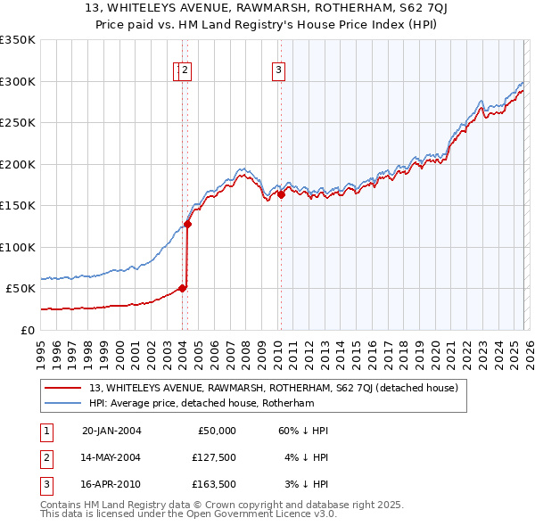 13, WHITELEYS AVENUE, RAWMARSH, ROTHERHAM, S62 7QJ: Price paid vs HM Land Registry's House Price Index