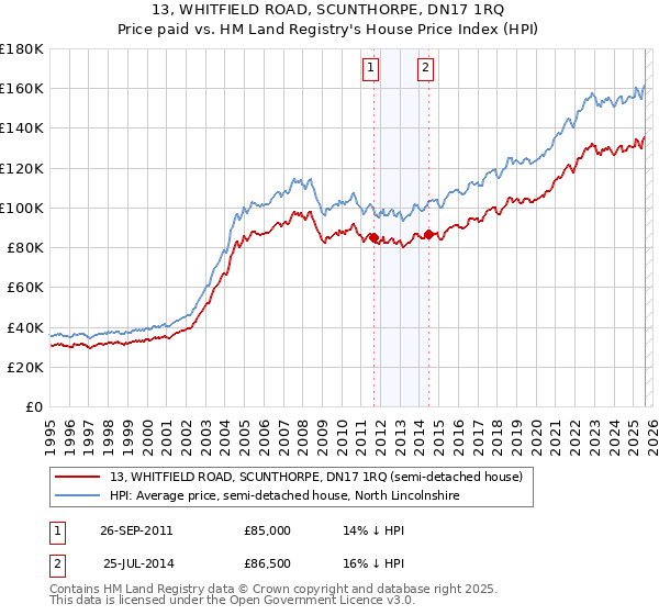 13, WHITFIELD ROAD, SCUNTHORPE, DN17 1RQ: Price paid vs HM Land Registry's House Price Index