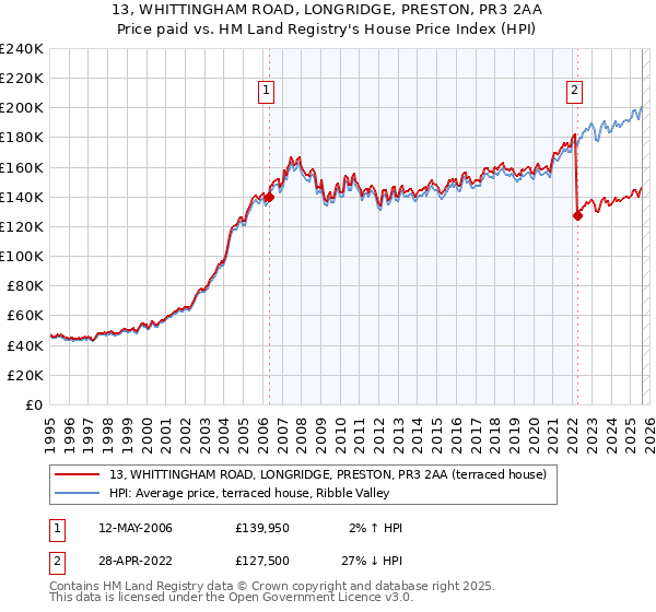 13, WHITTINGHAM ROAD, LONGRIDGE, PRESTON, PR3 2AA: Price paid vs HM Land Registry's House Price Index