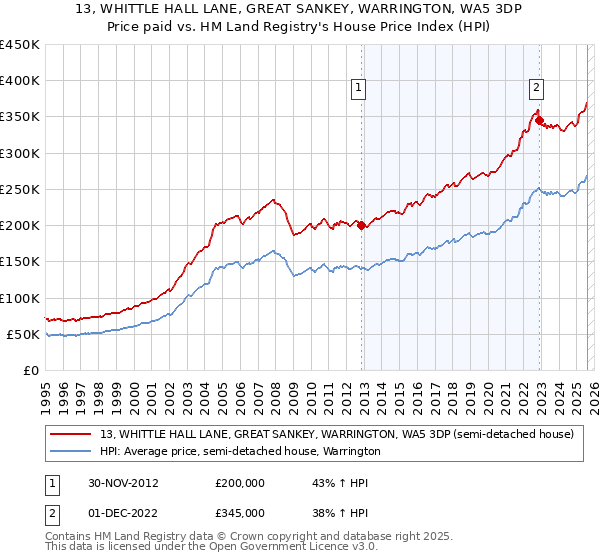 13, WHITTLE HALL LANE, GREAT SANKEY, WARRINGTON, WA5 3DP: Price paid vs HM Land Registry's House Price Index