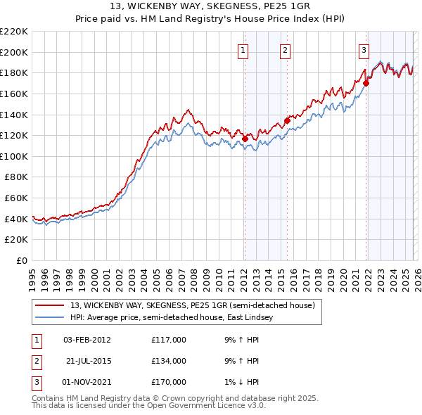 13, WICKENBY WAY, SKEGNESS, PE25 1GR: Price paid vs HM Land Registry's House Price Index