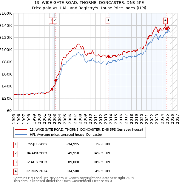 13, WIKE GATE ROAD, THORNE, DONCASTER, DN8 5PE: Price paid vs HM Land Registry's House Price Index