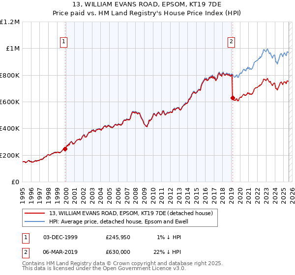 13, WILLIAM EVANS ROAD, EPSOM, KT19 7DE: Price paid vs HM Land Registry's House Price Index