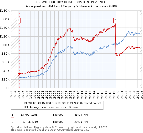 13, WILLOUGHBY ROAD, BOSTON, PE21 9EG: Price paid vs HM Land Registry's House Price Index