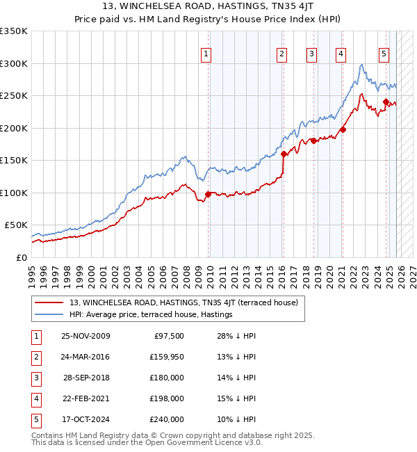 13, WINCHELSEA ROAD, HASTINGS, TN35 4JT: Price paid vs HM Land Registry's House Price Index