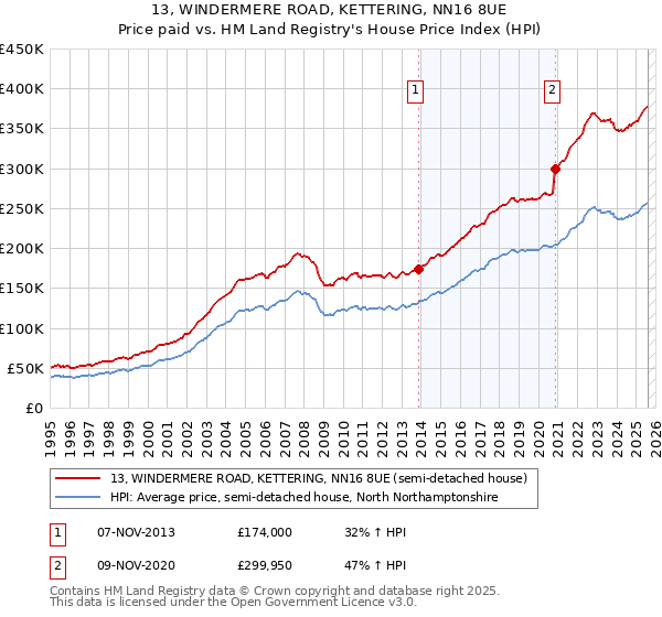 13, WINDERMERE ROAD, KETTERING, NN16 8UE: Price paid vs HM Land Registry's House Price Index