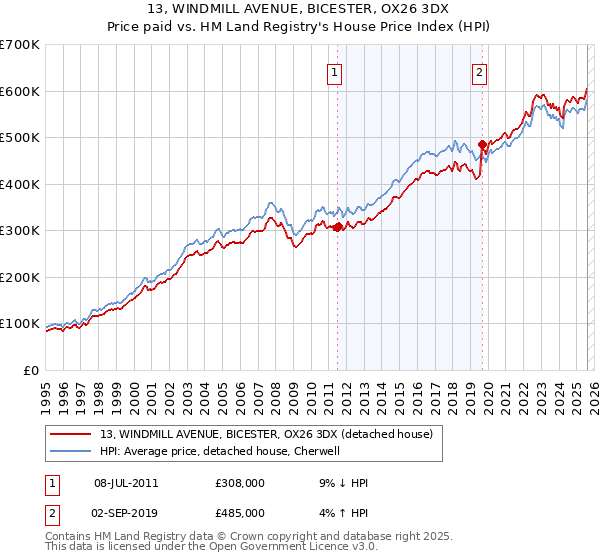 13, WINDMILL AVENUE, BICESTER, OX26 3DX: Price paid vs HM Land Registry's House Price Index