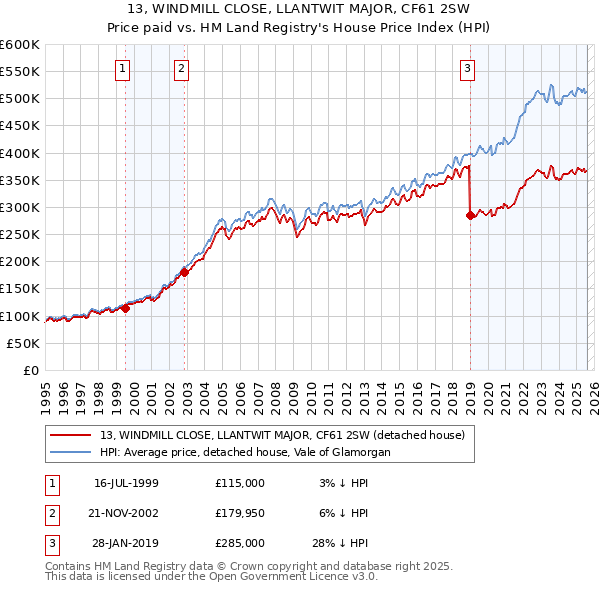 13, WINDMILL CLOSE, LLANTWIT MAJOR, CF61 2SW: Price paid vs HM Land Registry's House Price Index