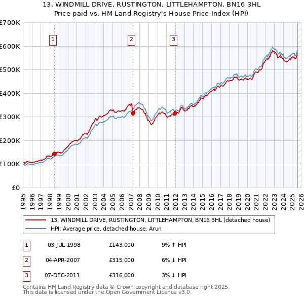 13, WINDMILL DRIVE, RUSTINGTON, LITTLEHAMPTON, BN16 3HL: Price paid vs HM Land Registry's House Price Index