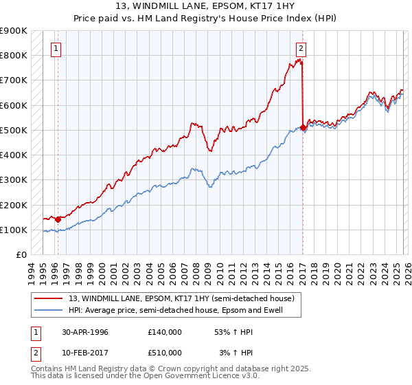 13, WINDMILL LANE, EPSOM, KT17 1HY: Price paid vs HM Land Registry's House Price Index