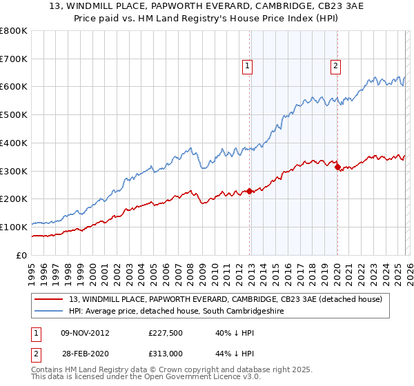 13, WINDMILL PLACE, PAPWORTH EVERARD, CAMBRIDGE, CB23 3AE: Price paid vs HM Land Registry's House Price Index