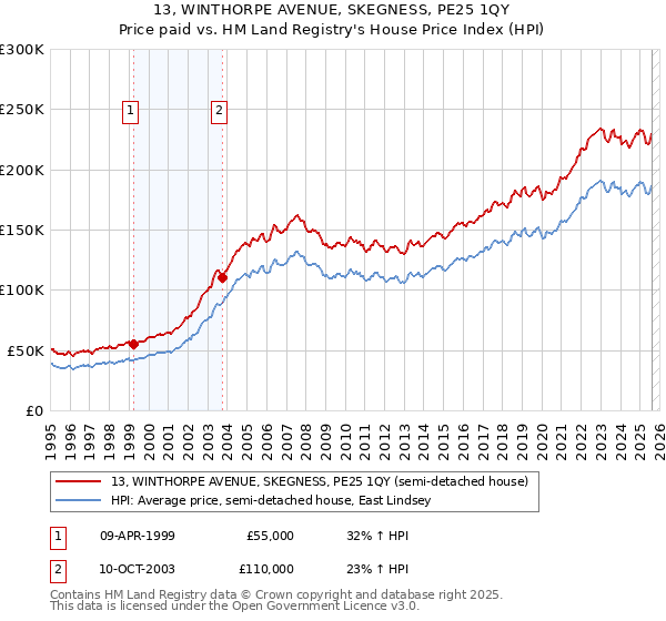 13, WINTHORPE AVENUE, SKEGNESS, PE25 1QY: Price paid vs HM Land Registry's House Price Index