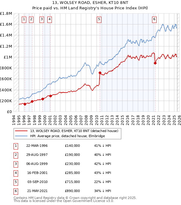 13, WOLSEY ROAD, ESHER, KT10 8NT: Price paid vs HM Land Registry's House Price Index