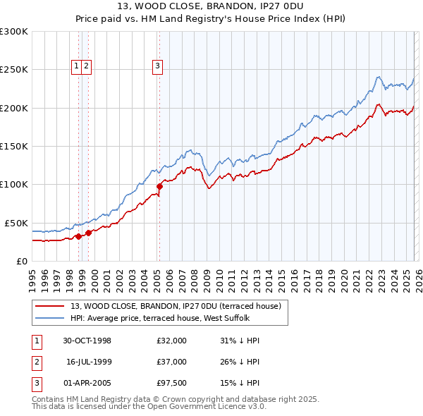 13, WOOD CLOSE, BRANDON, IP27 0DU: Price paid vs HM Land Registry's House Price Index