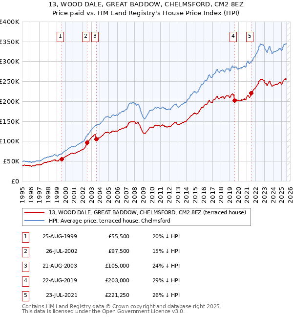 13, WOOD DALE, GREAT BADDOW, CHELMSFORD, CM2 8EZ: Price paid vs HM Land Registry's House Price Index