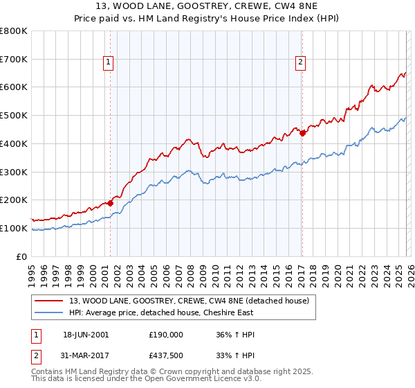 13, WOOD LANE, GOOSTREY, CREWE, CW4 8NE: Price paid vs HM Land Registry's House Price Index
