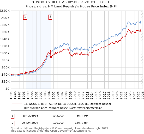 13, WOOD STREET, ASHBY-DE-LA-ZOUCH, LE65 1EL: Price paid vs HM Land Registry's House Price Index