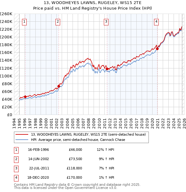 13, WOODHEYES LAWNS, RUGELEY, WS15 2TE: Price paid vs HM Land Registry's House Price Index