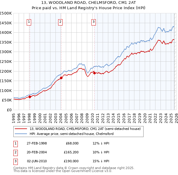 13, WOODLAND ROAD, CHELMSFORD, CM1 2AT: Price paid vs HM Land Registry's House Price Index