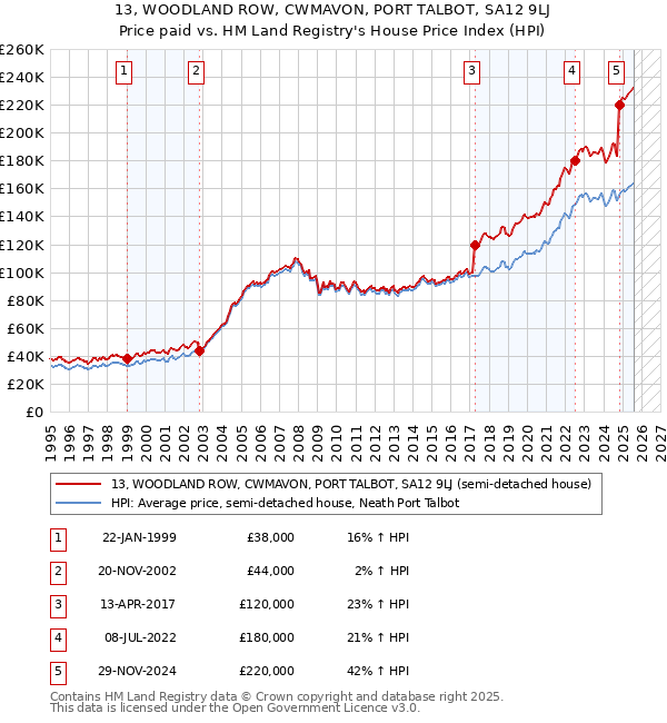 13, WOODLAND ROW, CWMAVON, PORT TALBOT, SA12 9LJ: Price paid vs HM Land Registry's House Price Index