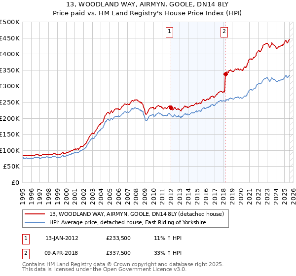 13, WOODLAND WAY, AIRMYN, GOOLE, DN14 8LY: Price paid vs HM Land Registry's House Price Index