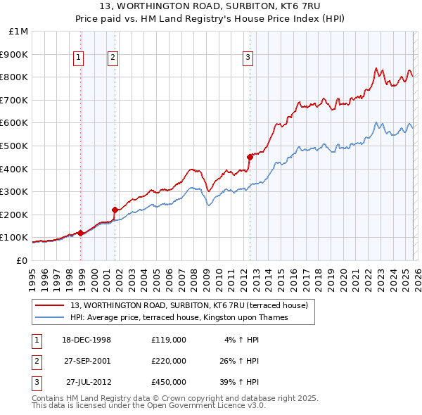 13, WORTHINGTON ROAD, SURBITON, KT6 7RU: Price paid vs HM Land Registry's House Price Index