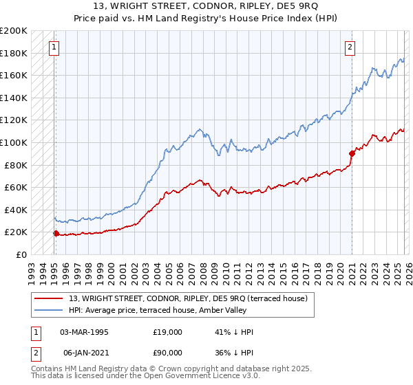 13, WRIGHT STREET, CODNOR, RIPLEY, DE5 9RQ: Price paid vs HM Land Registry's House Price Index