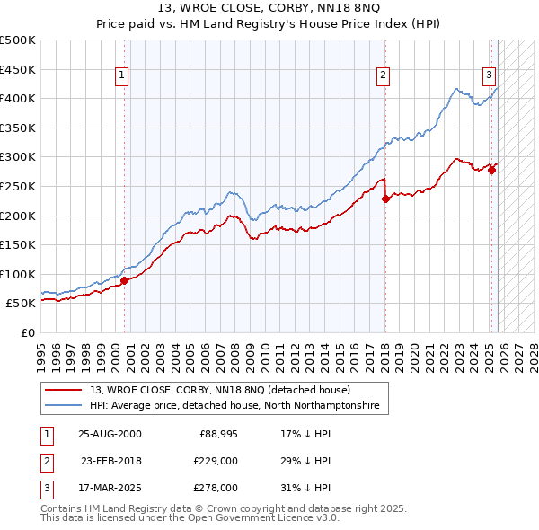 13, WROE CLOSE, CORBY, NN18 8NQ: Price paid vs HM Land Registry's House Price Index