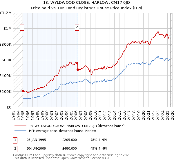 13, WYLDWOOD CLOSE, HARLOW, CM17 0JD: Price paid vs HM Land Registry's House Price Index