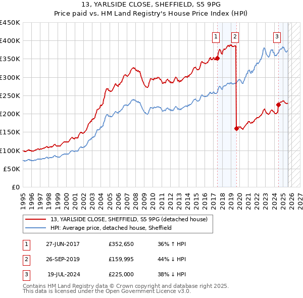 13, YARLSIDE CLOSE, SHEFFIELD, S5 9PG: Price paid vs HM Land Registry's House Price Index