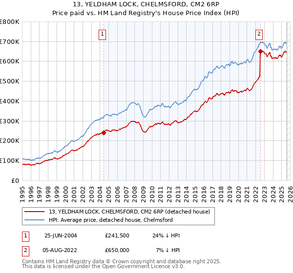 13, YELDHAM LOCK, CHELMSFORD, CM2 6RP: Price paid vs HM Land Registry's House Price Index