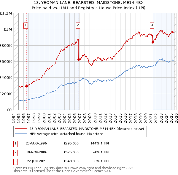 13, YEOMAN LANE, BEARSTED, MAIDSTONE, ME14 4BX: Price paid vs HM Land Registry's House Price Index